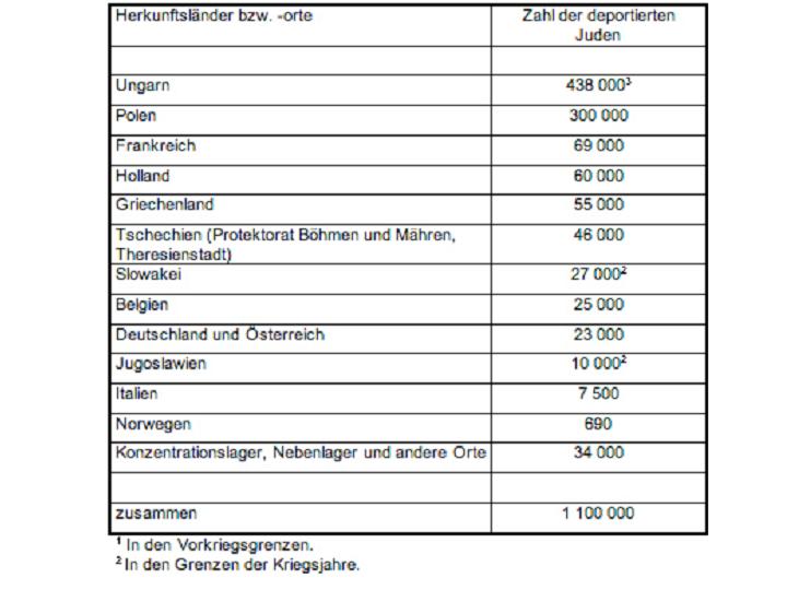 Zahl der aus den einzelnen Herkunftslndern nach Auschwitz-Birkenau